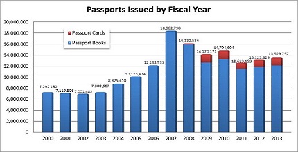 Image displaying information about passports issued by Fiscal year up to year 2013.